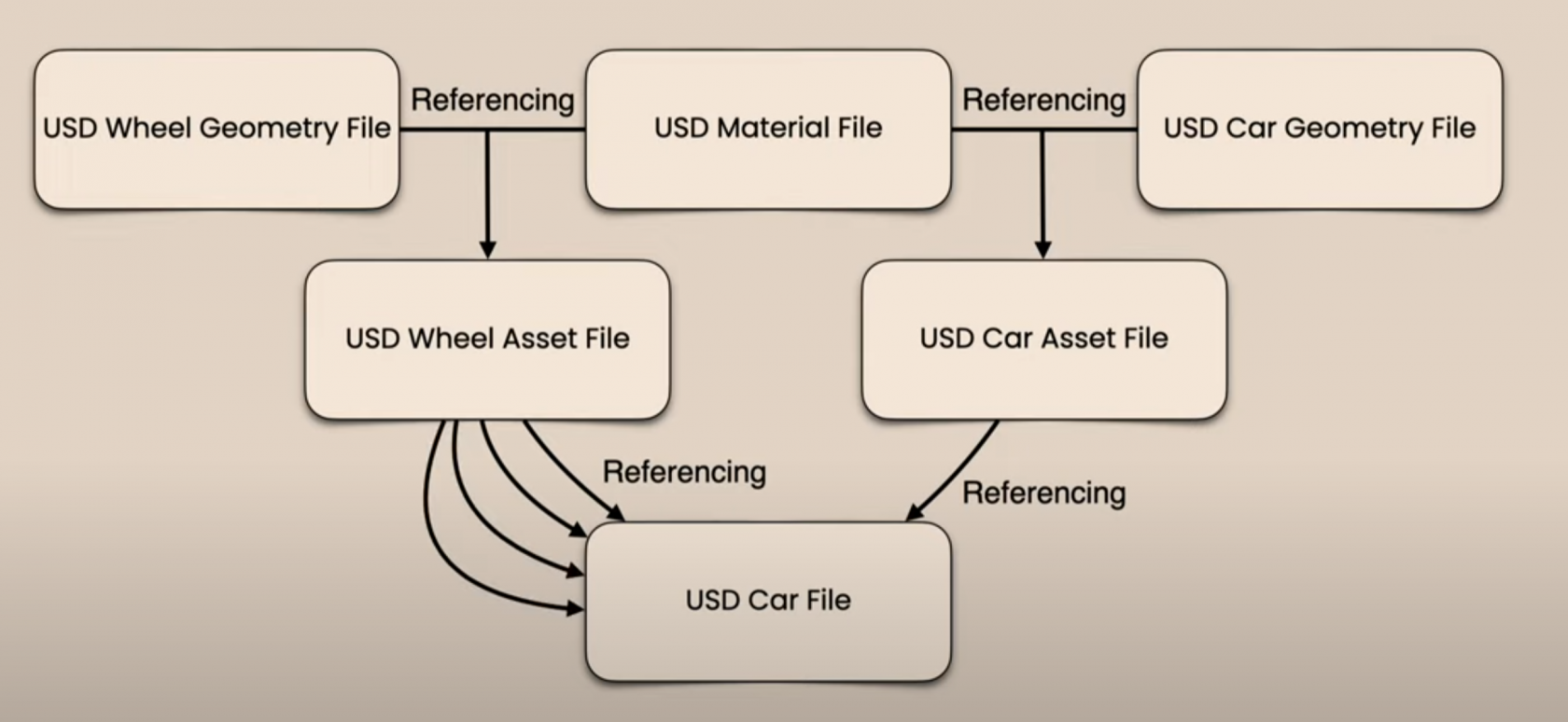 pipeline-fileformats-usd-breakdown2.png